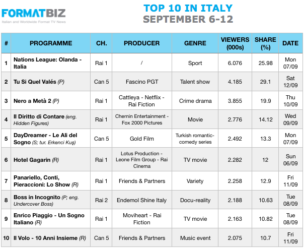 TOP 10 IN ITALY | September 6-12
